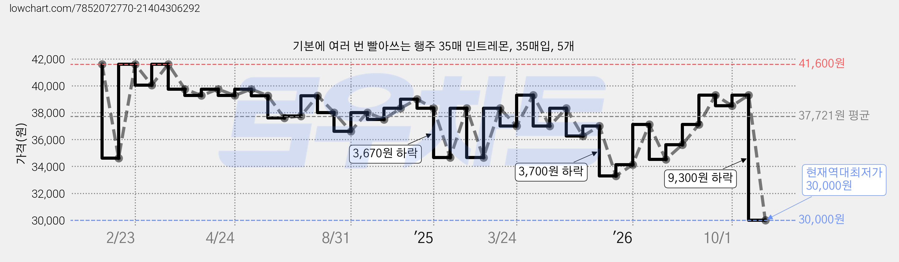 기본에 여러 번 빨아쓰는 행주 35매 민트레몬, 35매입, 5개 가격 변동 차트, 현재가 30,000원, 역대최저가