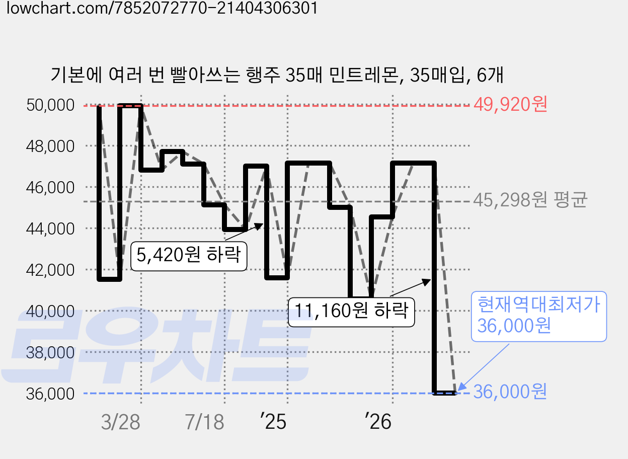 기본에 여러 번 빨아쓰는 행주 35매 민트레몬, 35매입, 6개 가격 변동 차트, 현재가 36,000원, 역대최저가