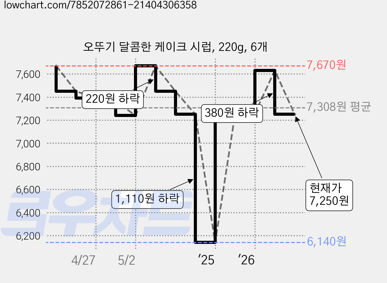 오뚜기 달콤한 케이크 시럽, 220g, 6개 가격 변동 차트, 현재가 7,250원, 관측 최저가 6,140원