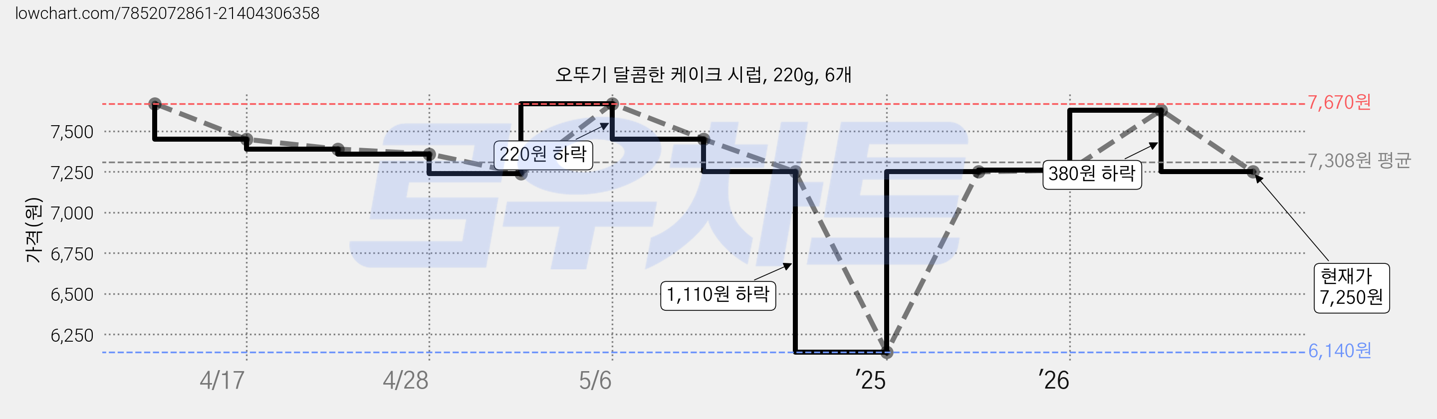 오뚜기 달콤한 케이크 시럽, 220g, 6개 가격 변동 차트, 현재가 7,250원, 관측 최저가 6,140원