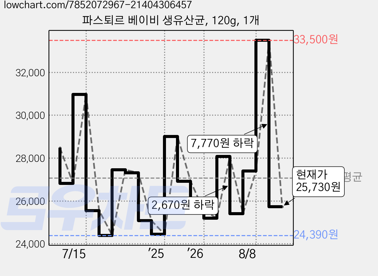 파스퇴르 베이비 생유산균, 120g, 1개 가격 변동 차트, 현재가 25,730원, 관측 최저가 22,410원