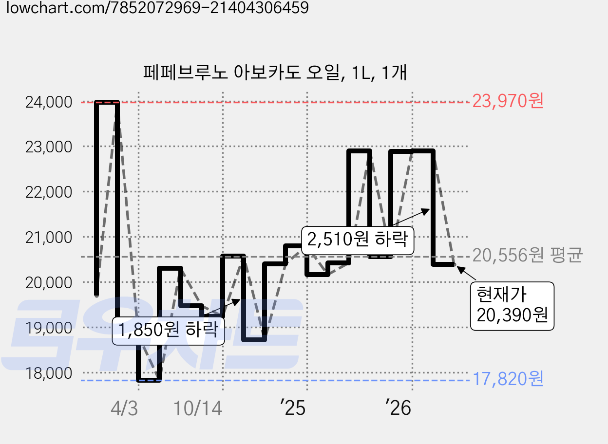 페페브루노 아보카도 오일, 1L, 1개 가격 변동 차트, 현재가 20,390원, 관측 최저가 15,990원