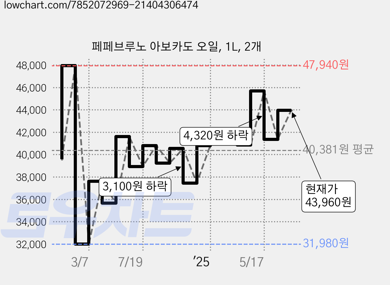 페페브루노 아보카도 오일, 1L, 2개 가격 변동 차트, 현재가 43,960원, 관측 최저가 31,980원