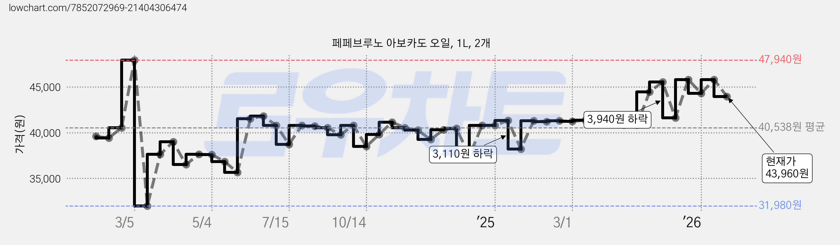 페페브루노 아보카도 오일, 1L, 2개 가격 변동 차트, 현재가 43,960원, 관측 최저가 31,980원