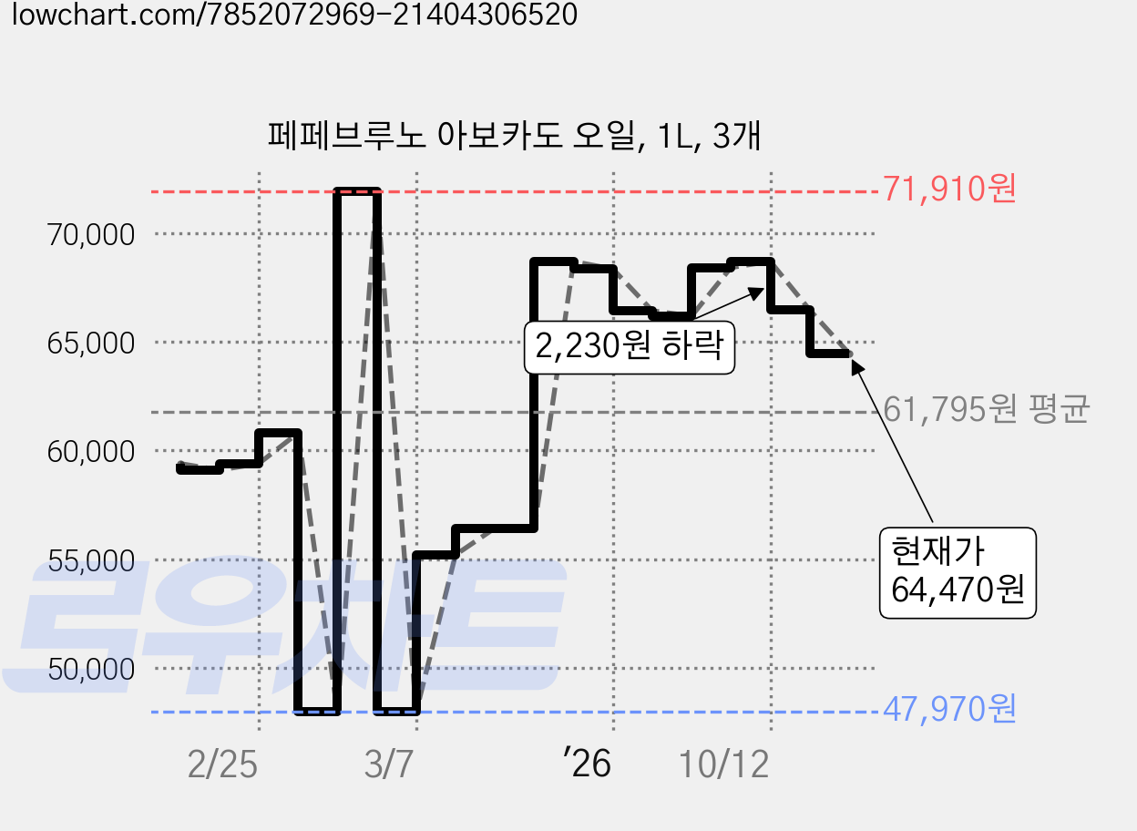 페페브루노 아보카도 오일, 1L, 3개 가격 변동 차트, 현재가 64,470원, 관측 최저가 47,970원