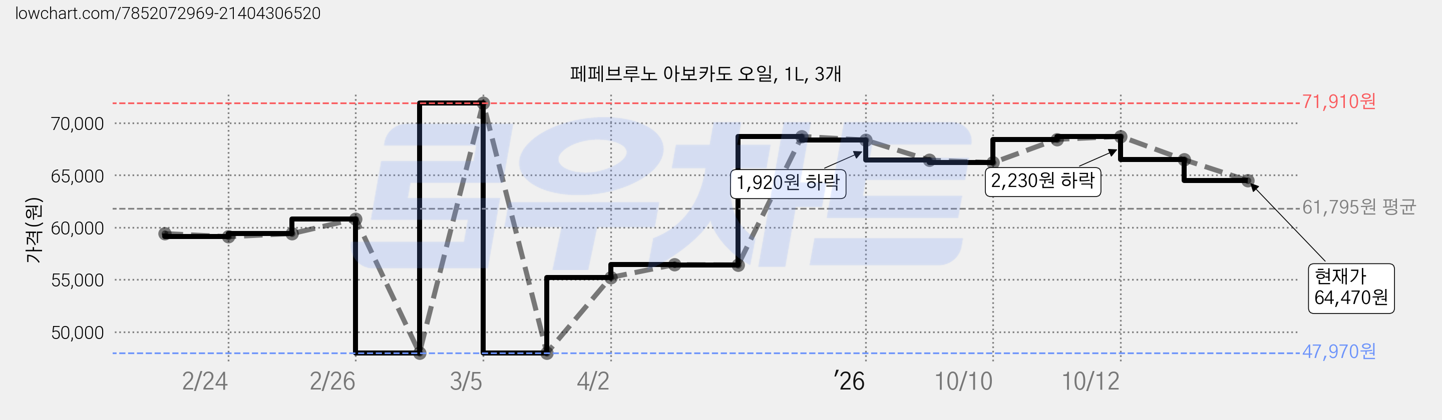 페페브루노 아보카도 오일, 1L, 3개 가격 변동 차트, 현재가 64,470원, 관측 최저가 47,970원