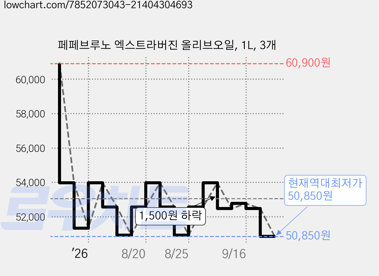 페페브루노 엑스트라버진 올리브오일, 1L, 3개 가격 변동 차트, 현재가 50,850원, 역대최저가