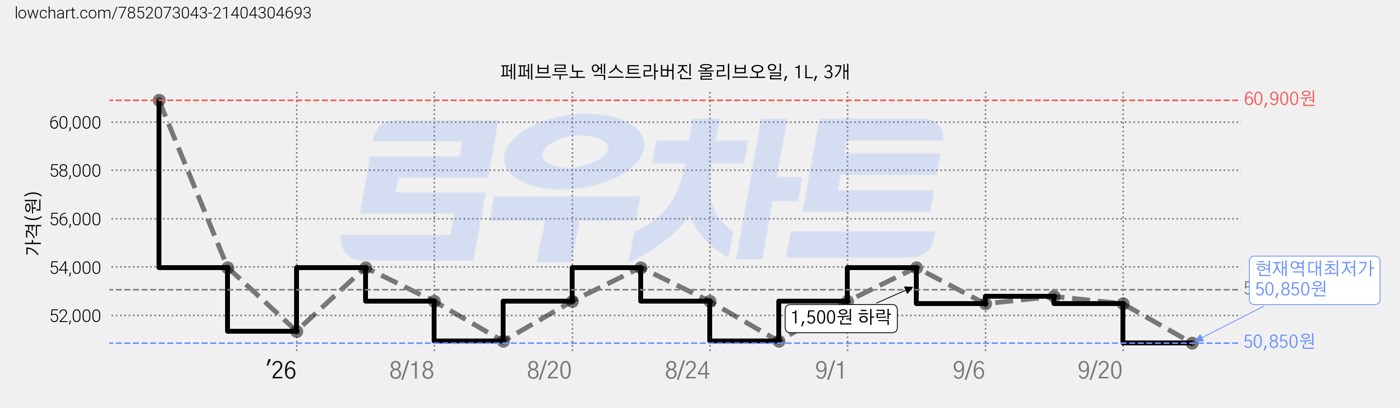 페페브루노 엑스트라버진 올리브오일, 1L, 3개 가격 변동 차트, 현재가 50,850원, 역대최저가