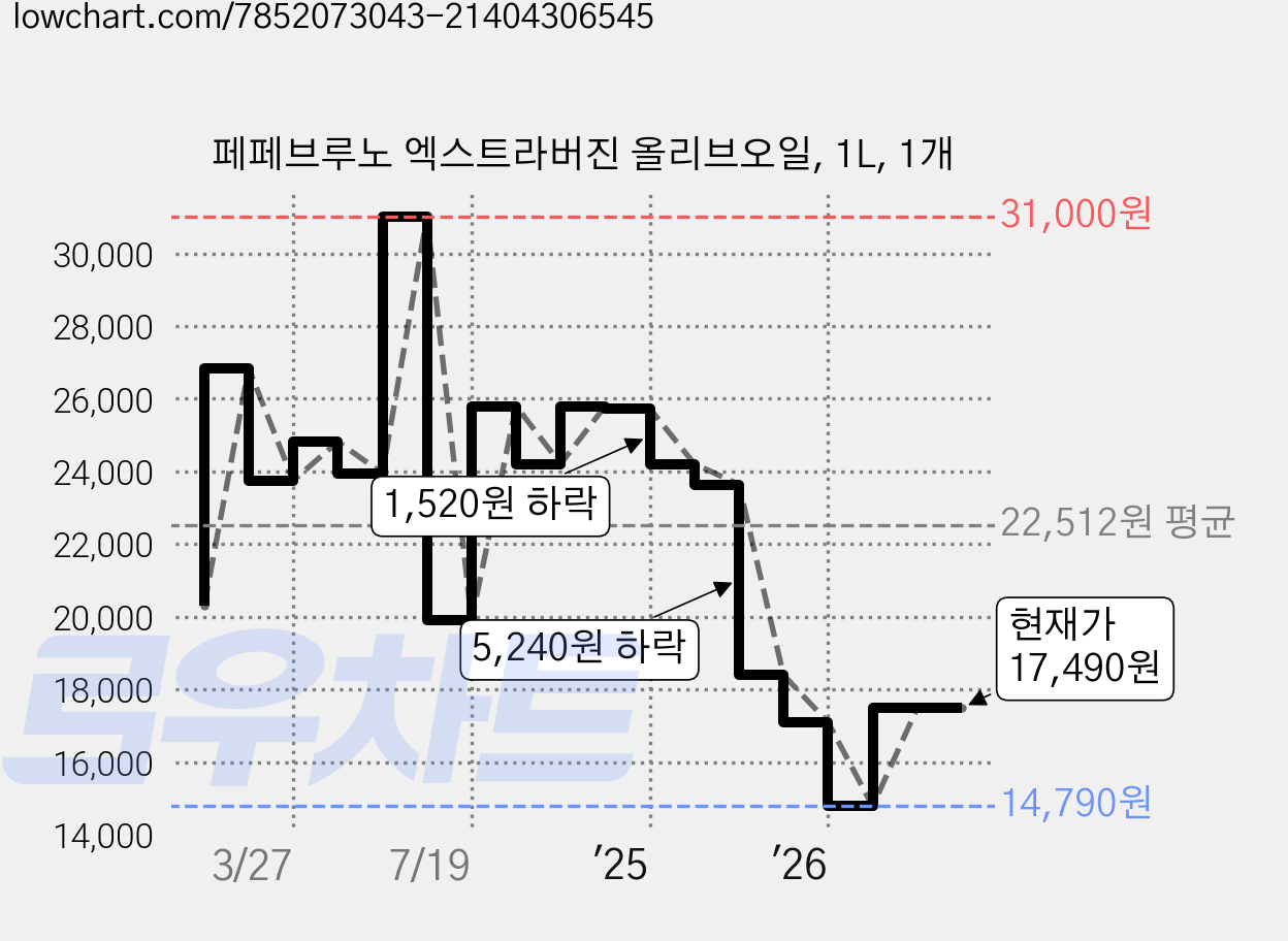 페페브루노 엑스트라버진 올리브오일, 1L, 1개 가격 변동 차트, 현재가 17,490원, 관측 최저가 14,790원