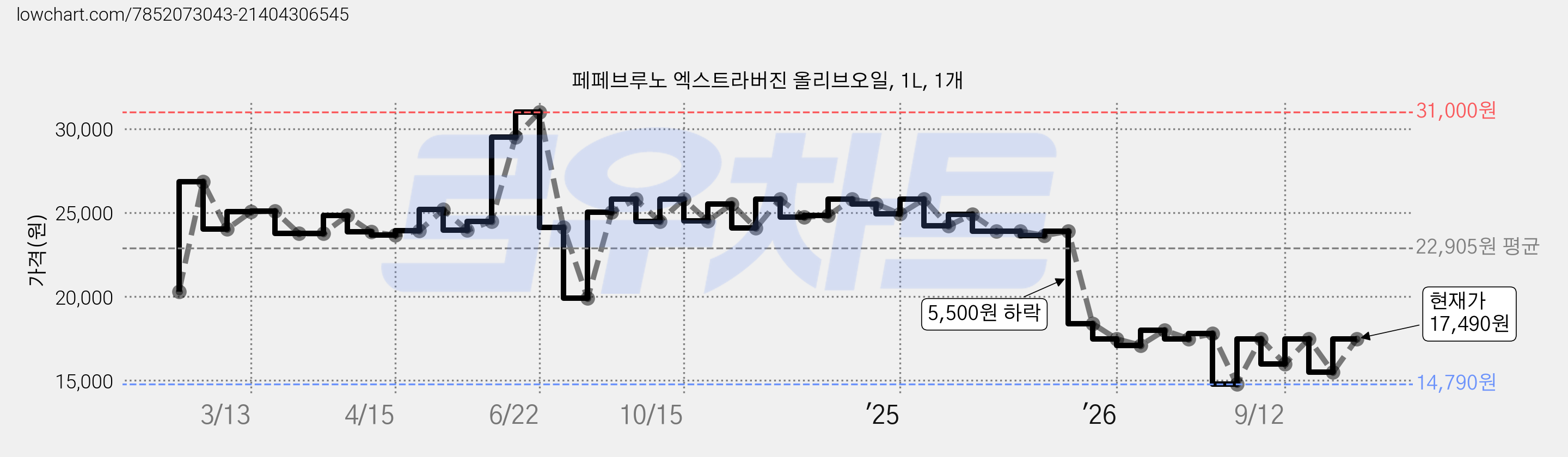 페페브루노 엑스트라버진 올리브오일, 1L, 1개 가격 변동 차트, 현재가 17,490원, 관측 최저가 14,790원