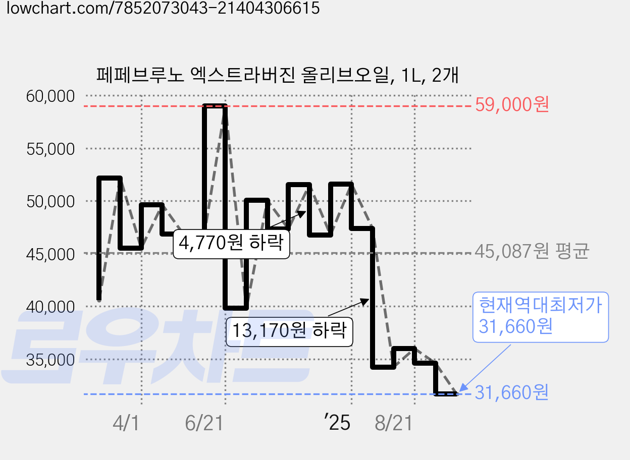 페페브루노 엑스트라버진 올리브오일, 1L, 2개 가격 변동 차트, 현재가 31,660원, 역대최저가