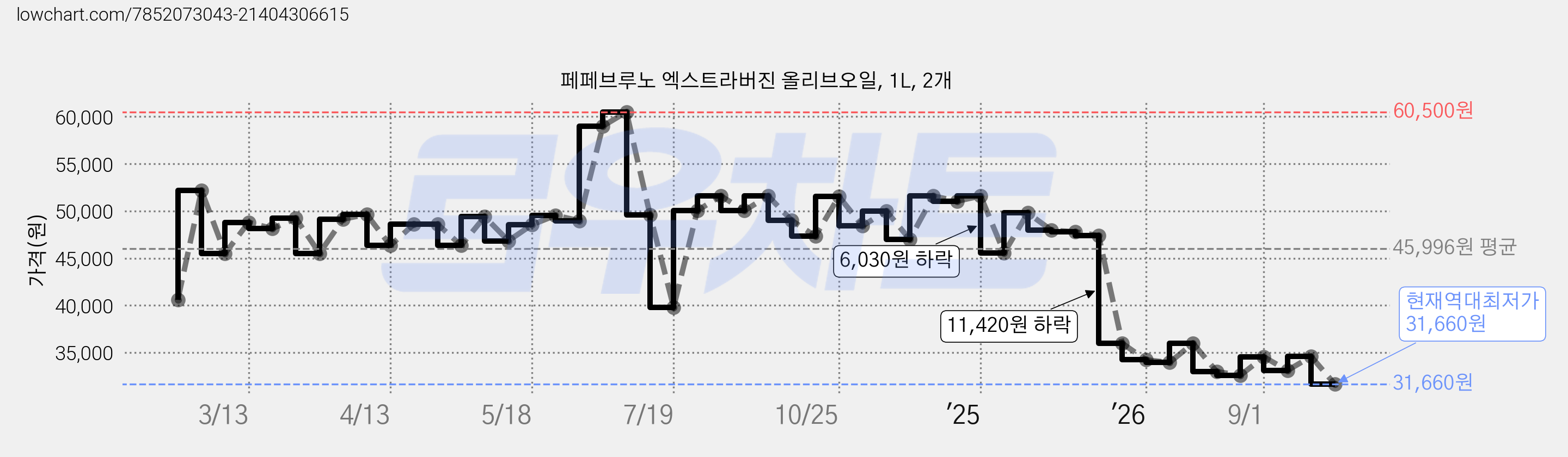페페브루노 엑스트라버진 올리브오일, 1L, 2개 가격 변동 차트, 현재가 31,660원, 역대최저가