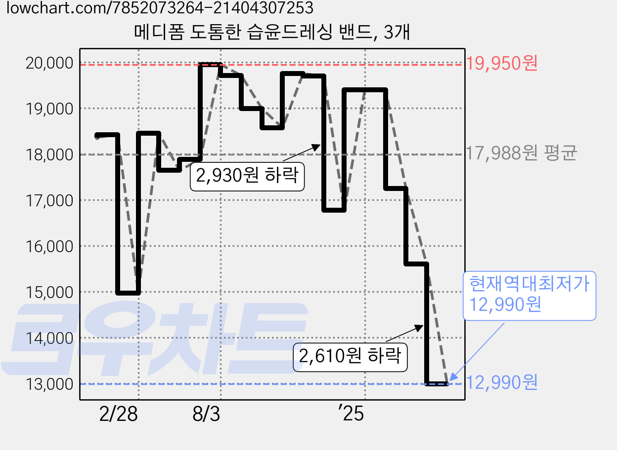 메디폼 도톰한 습윤드레싱 밴드, 3개 가격 변동 차트, 현재가 12,990원, 역대최저가