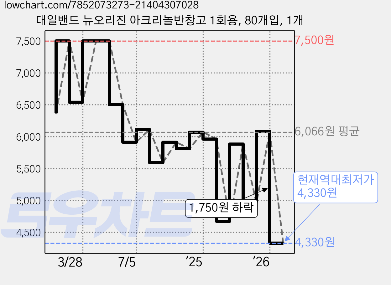 대일밴드 뉴오리진 아크리놀반창고 1회용, 80개입, 1개 가격 변동 차트, 현재가 4,330원, 역대최저가