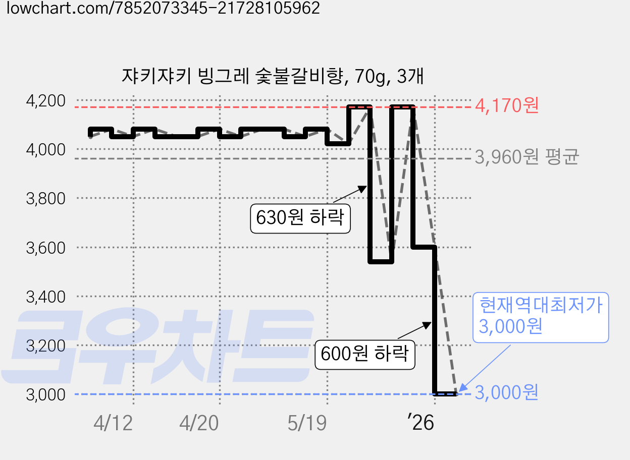쟈키쟈키 빙그레 숯불갈비향, 70g, 3개 가격 변동 차트, 현재가 3,000원, 역대최저가