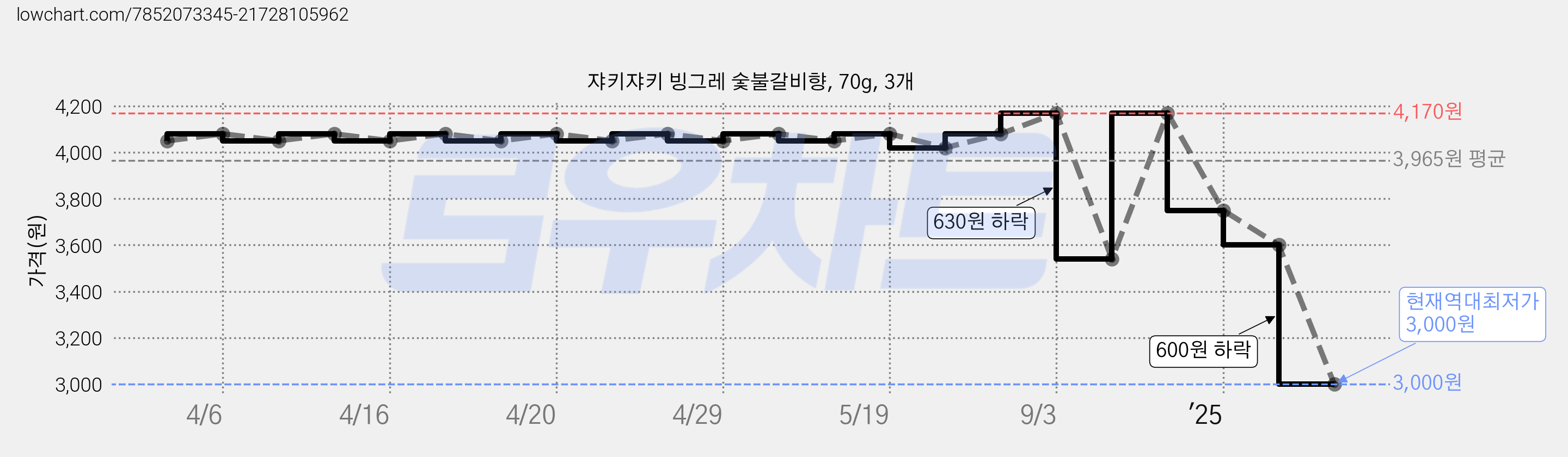 쟈키쟈키 빙그레 숯불갈비향, 70g, 3개 가격 변동 차트, 현재가 3,000원, 역대최저가