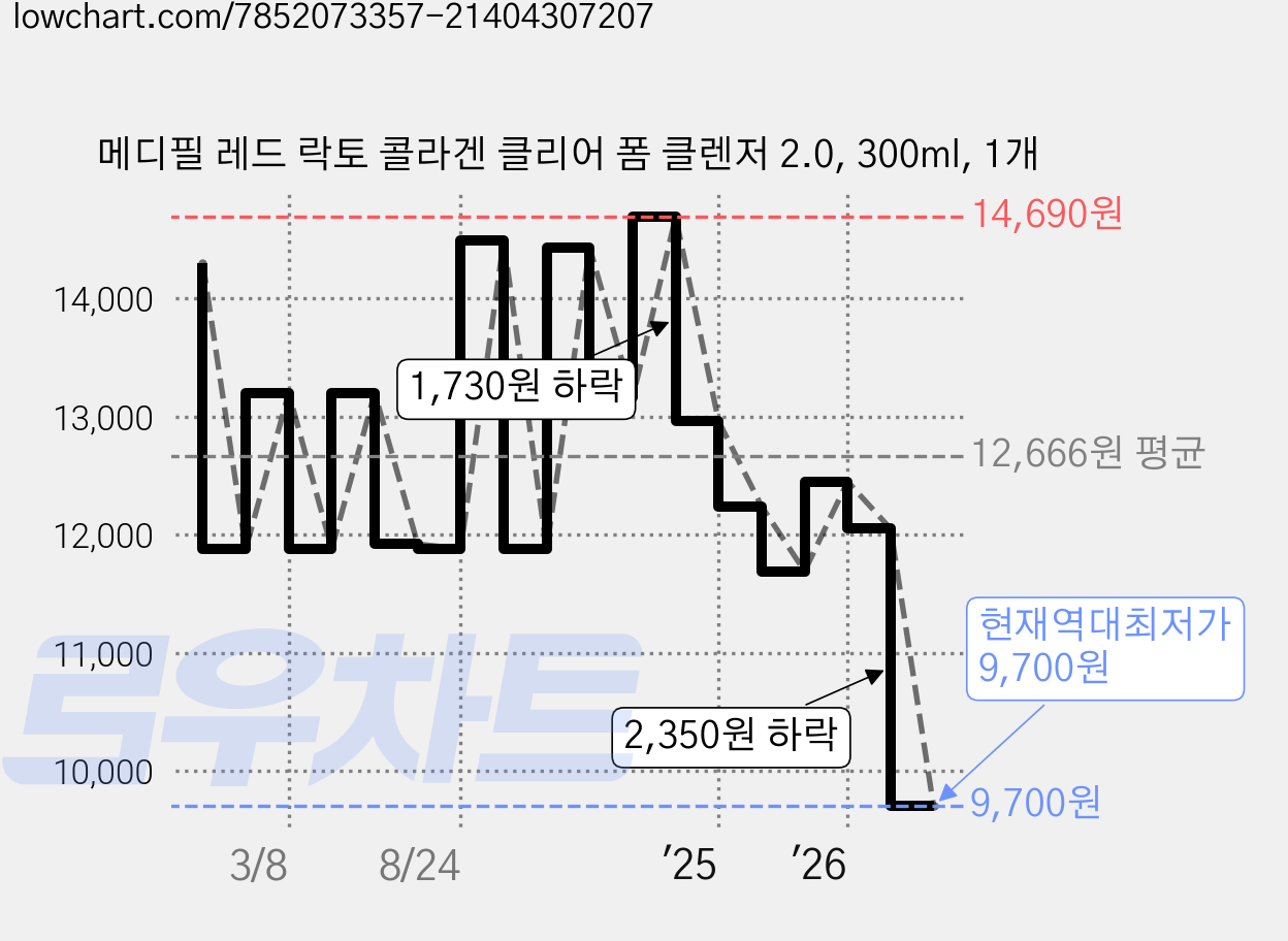 메디필 레드 락토 콜라겐 클리어 폼 클렌저 2.0, 300ml, 1개 가격 변동 차트, 현재가 9,700원, 역대최저가