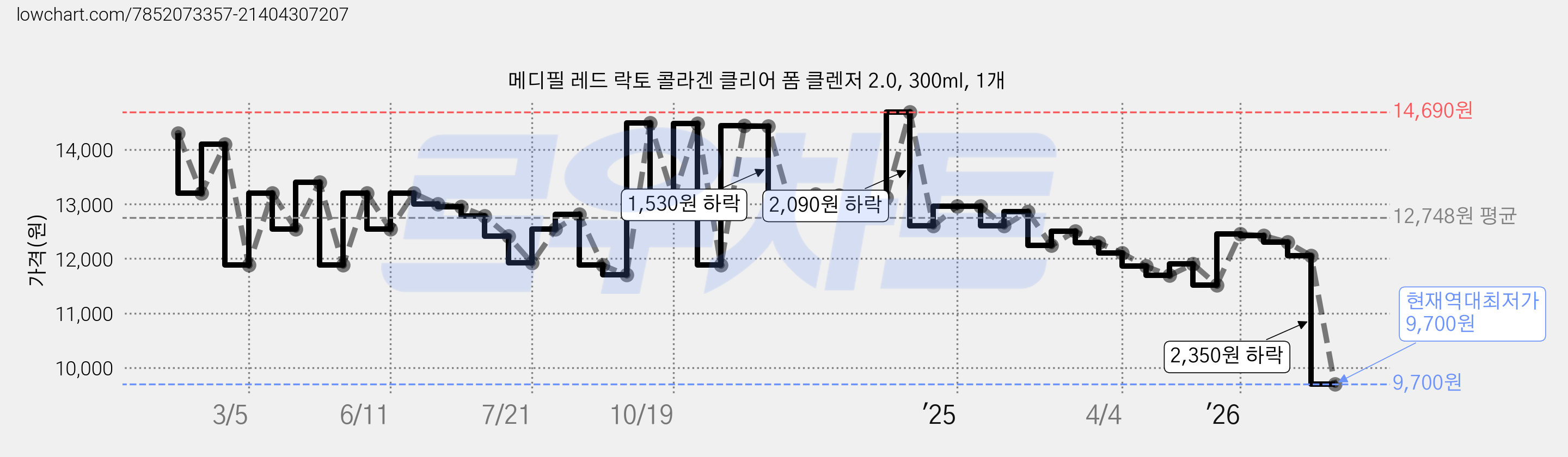 메디필 레드 락토 콜라겐 클리어 폼 클렌저 2.0, 300ml, 1개 가격 변동 차트, 현재가 9,700원, 역대최저가