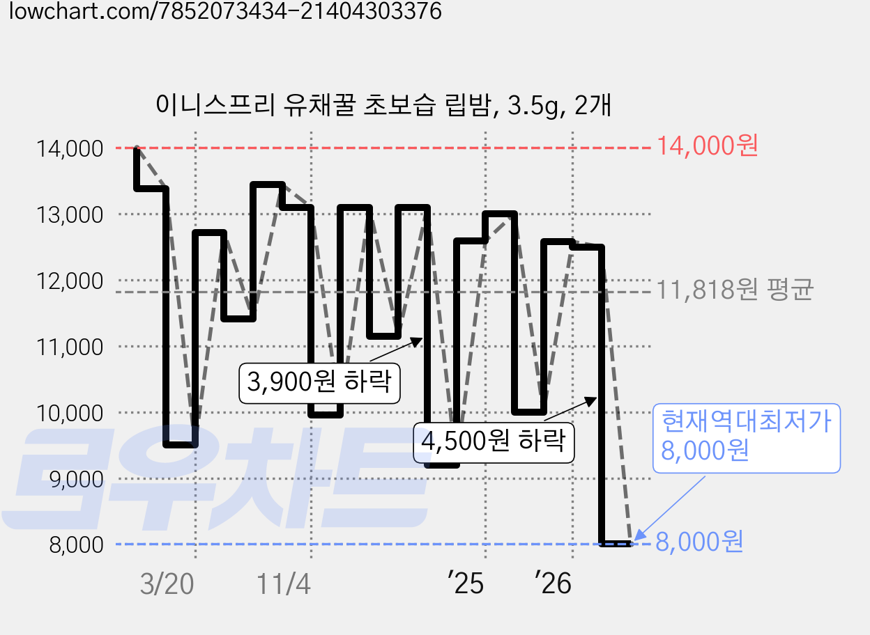 이니스프리 유채꿀 초보습 립밤, 3.5g, 2개 가격 변동 차트, 현재가 8,000원, 역대최저가