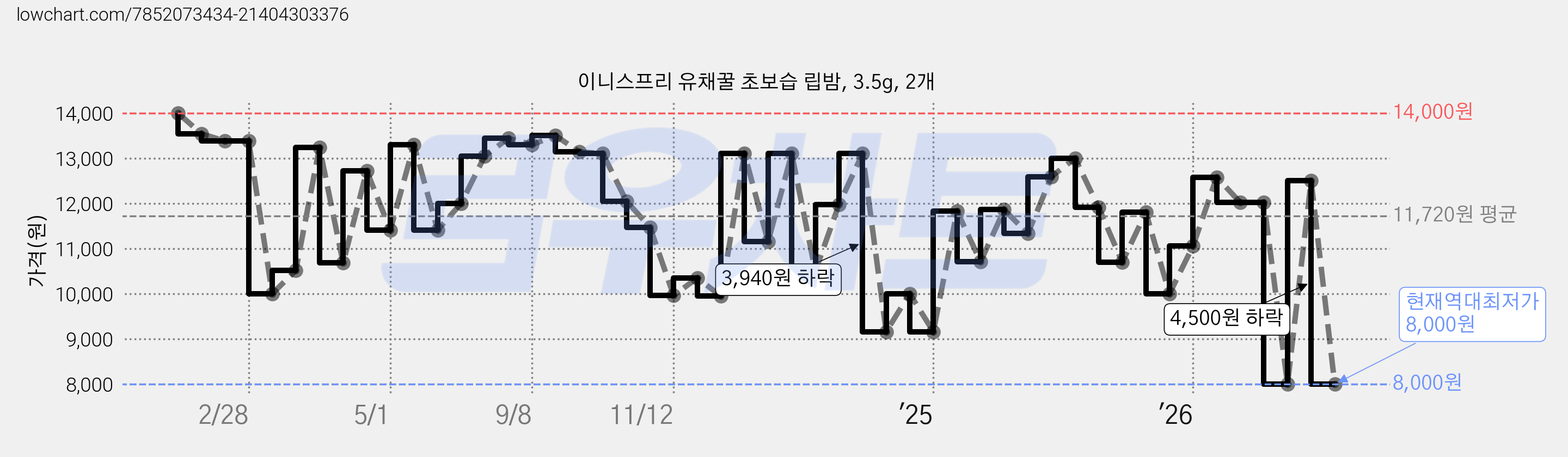 이니스프리 유채꿀 초보습 립밤, 3.5g, 2개 가격 변동 차트, 현재가 8,000원, 역대최저가