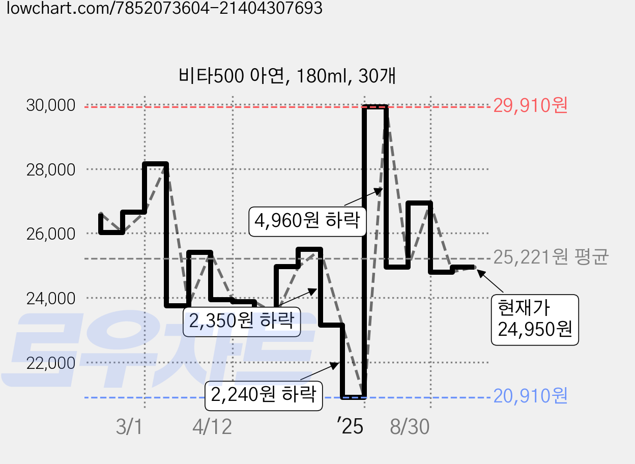 비타500 아연, 180ml, 30개 가격 변동 차트, 현재가 24,950원, 관측 최저가 20,910원