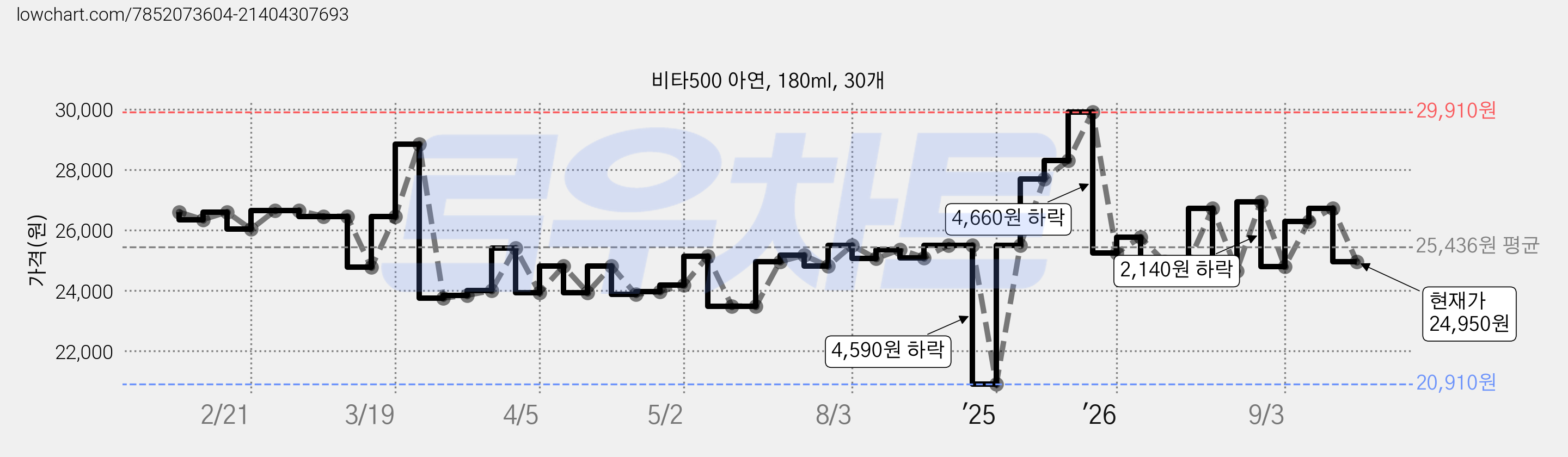 비타500 아연, 180ml, 30개 가격 변동 차트, 현재가 24,950원, 관측 최저가 20,910원