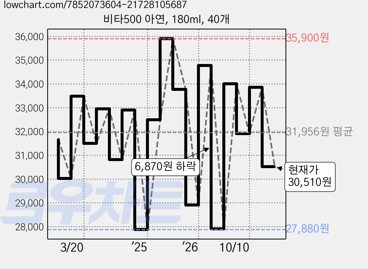비타500 아연, 180ml, 40개 가격 변동 차트, 현재가 30,510원, 관측 최저가 27,880원