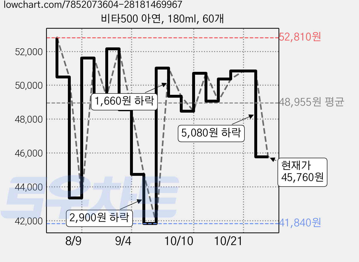 비타500 아연, 180ml, 60개 가격 변동 차트, 현재가 45,760원, 관측 최저가 41,840원