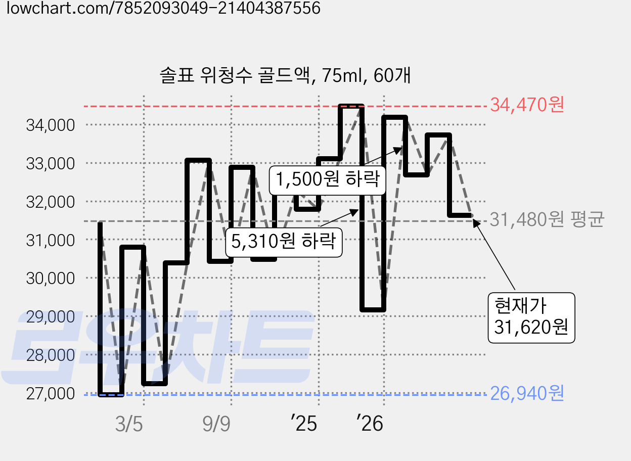 솔표 위청수 골드액, 75ml, 60개 가격 변동 차트, 현재가 31,620원, 관측 최저가 26,360원