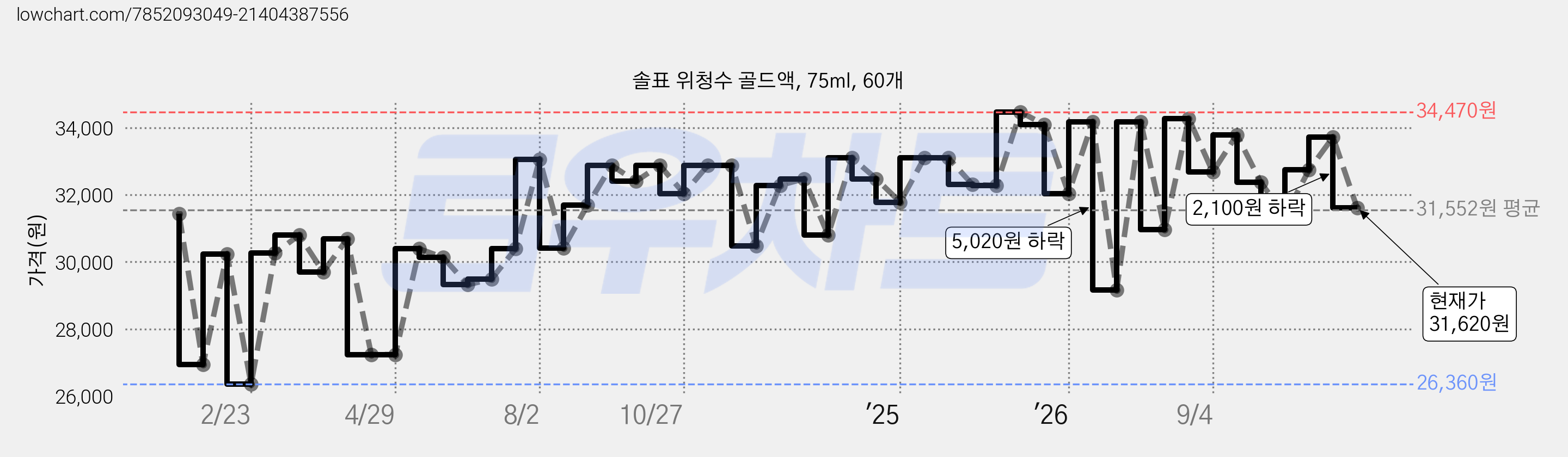 솔표 위청수 골드액, 75ml, 60개 가격 변동 차트, 현재가 31,620원, 관측 최저가 26,360원