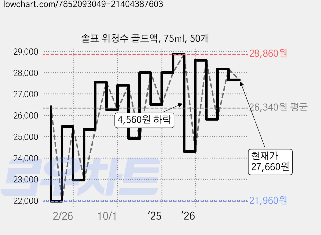 솔표 위청수 골드액, 75ml, 50개 가격 변동 차트, 현재가 27,660원, 관측 최저가 21,960원
