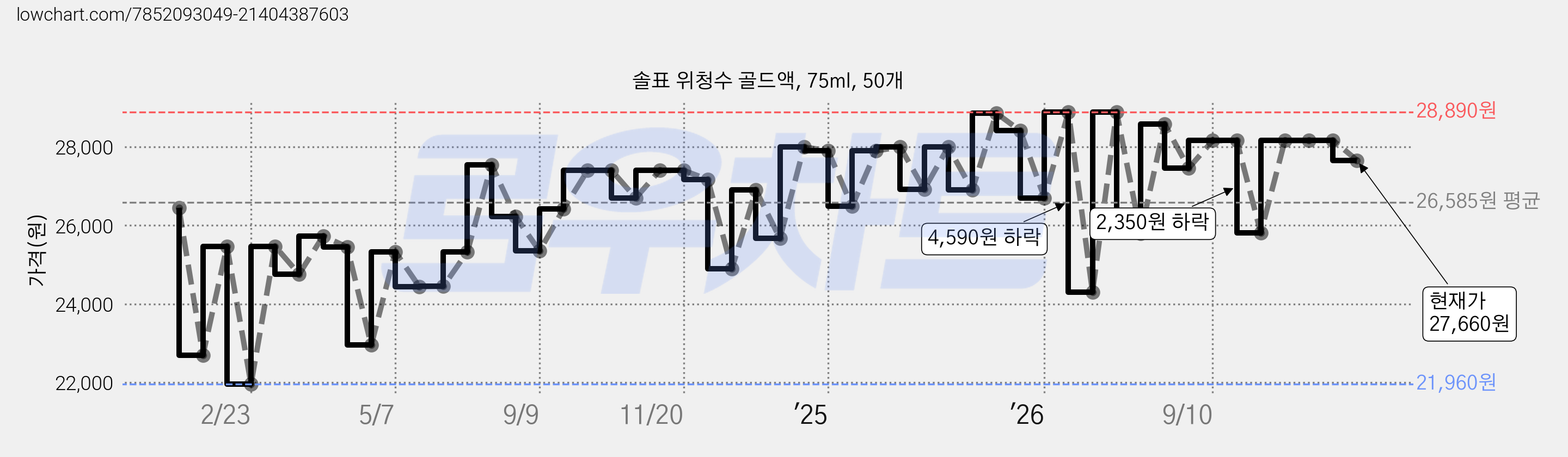 솔표 위청수 골드액, 75ml, 50개 가격 변동 차트, 현재가 27,660원, 관측 최저가 21,960원
