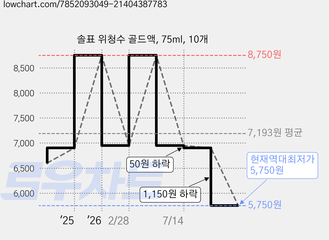 솔표 위청수 골드액, 75ml, 10개 가격 변동 차트, 현재가 5,750원, 역대최저가