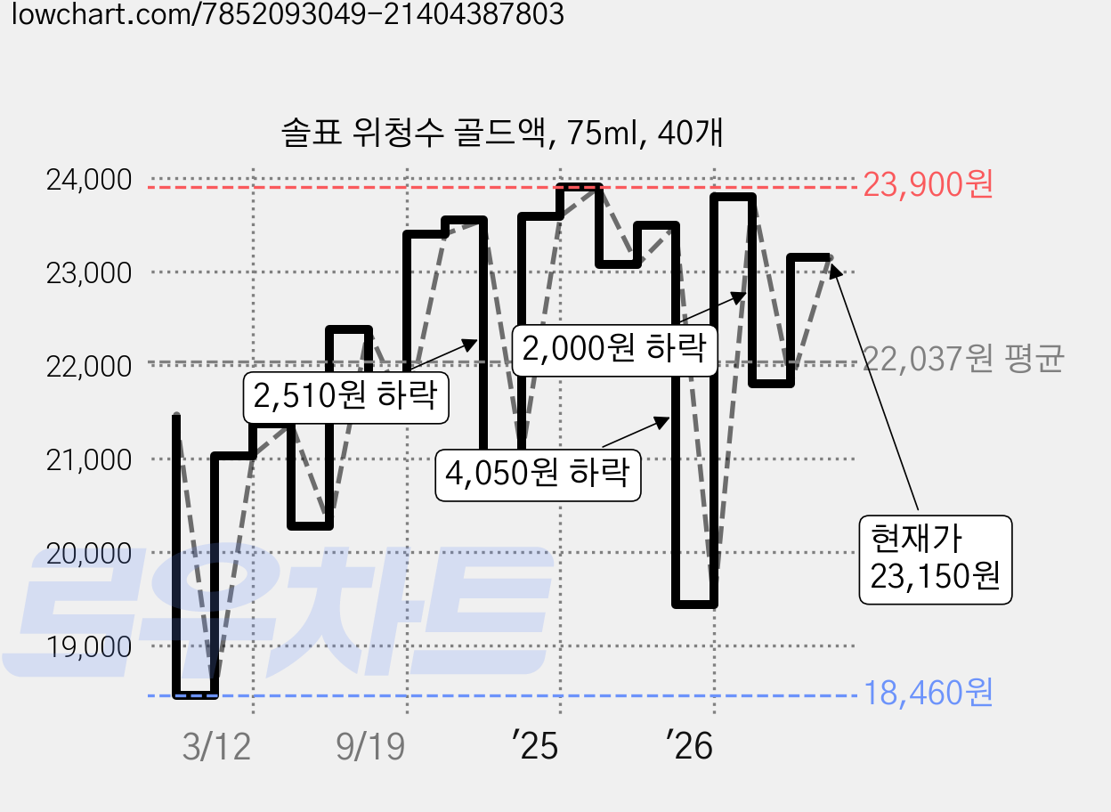 솔표 위청수 골드액, 75ml, 40개 가격 변동 차트, 현재가 23,150원, 관측 최저가 18,460원