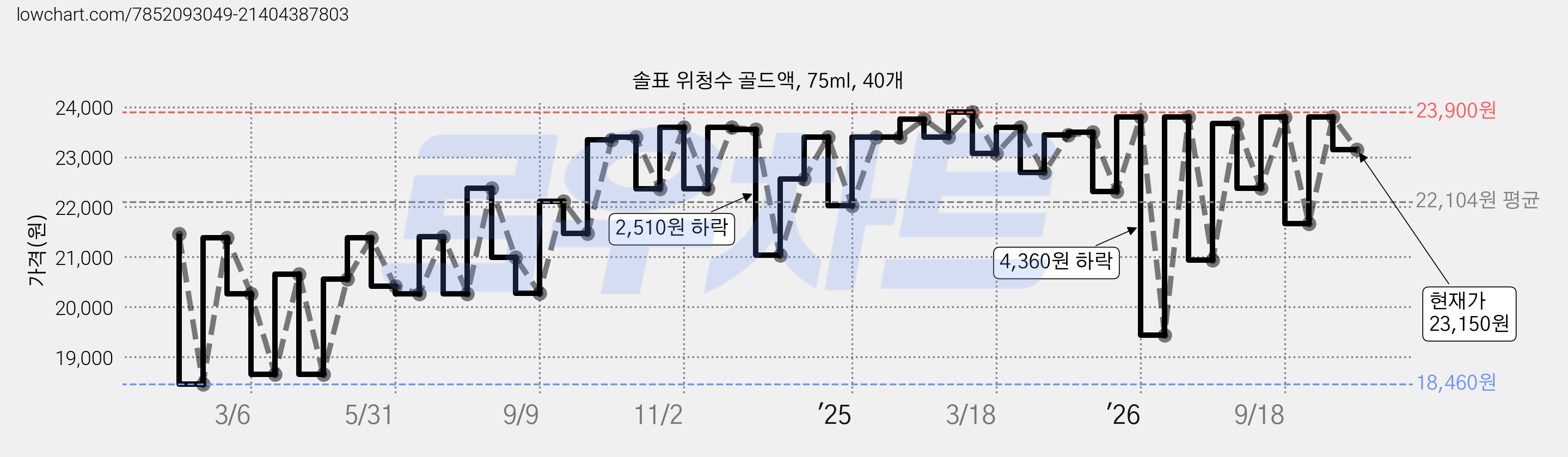 솔표 위청수 골드액, 75ml, 40개 가격 변동 차트, 현재가 23,150원, 관측 최저가 18,460원