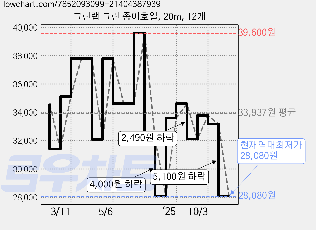크린랩 크린 종이호일, 20m, 12개 가격 변동 차트, 현재가 28,080원, 역대최저가