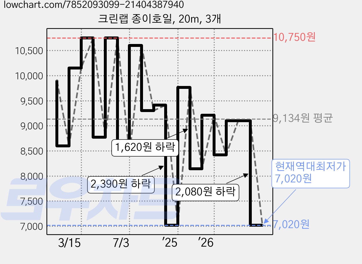 크린랩 종이호일, 20m, 3개 가격 변동 차트, 현재가 7,020원, 역대최저가