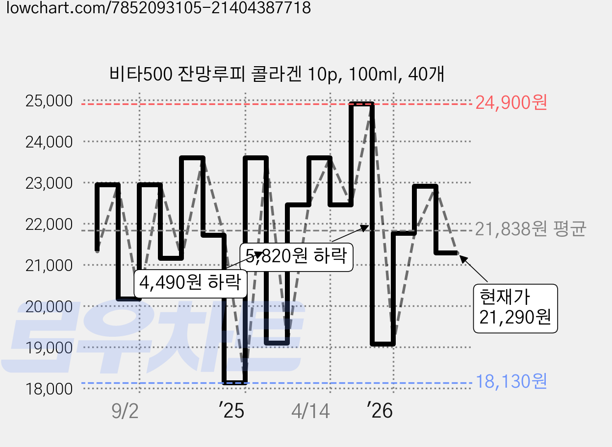 비타500 잔망루피 콜라겐 10p, 100ml, 40개 가격 변동 차트, 현재가 21,290원, 관측 최저가 18,130원