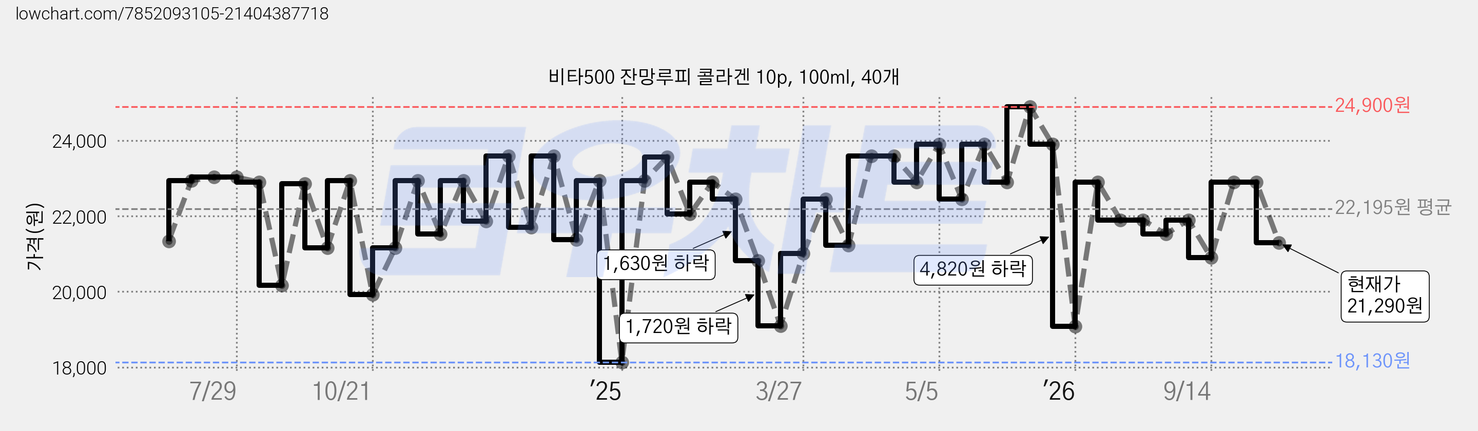 비타500 잔망루피 콜라겐 10p, 100ml, 40개 가격 변동 차트, 현재가 21,290원, 관측 최저가 18,130원
