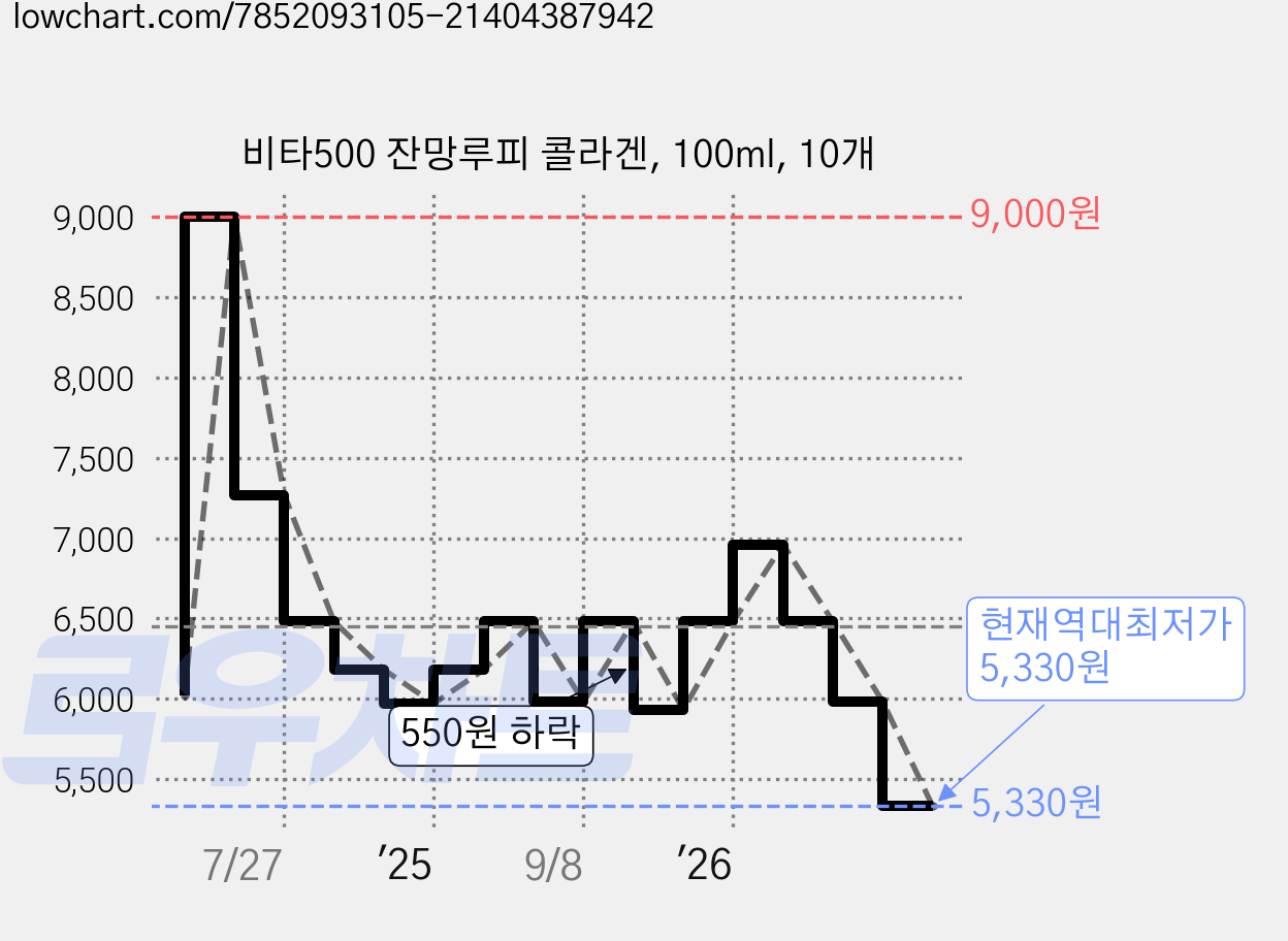 비타500 잔망루피 콜라겐, 100ml, 10개 가격 변동 차트, 현재가 5,330원, 역대최저가