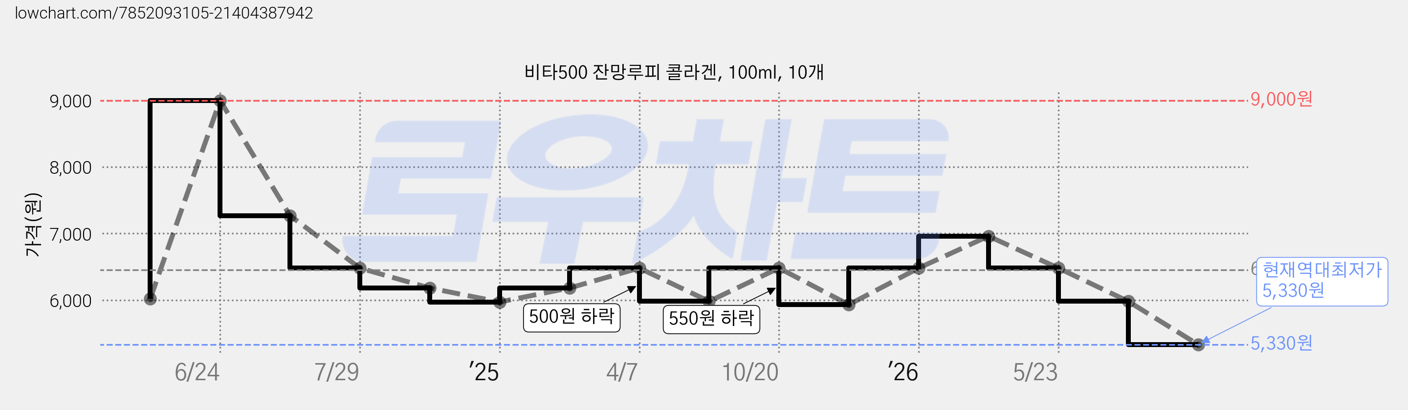 비타500 잔망루피 콜라겐, 100ml, 10개 가격 변동 차트, 현재가 5,330원, 역대최저가