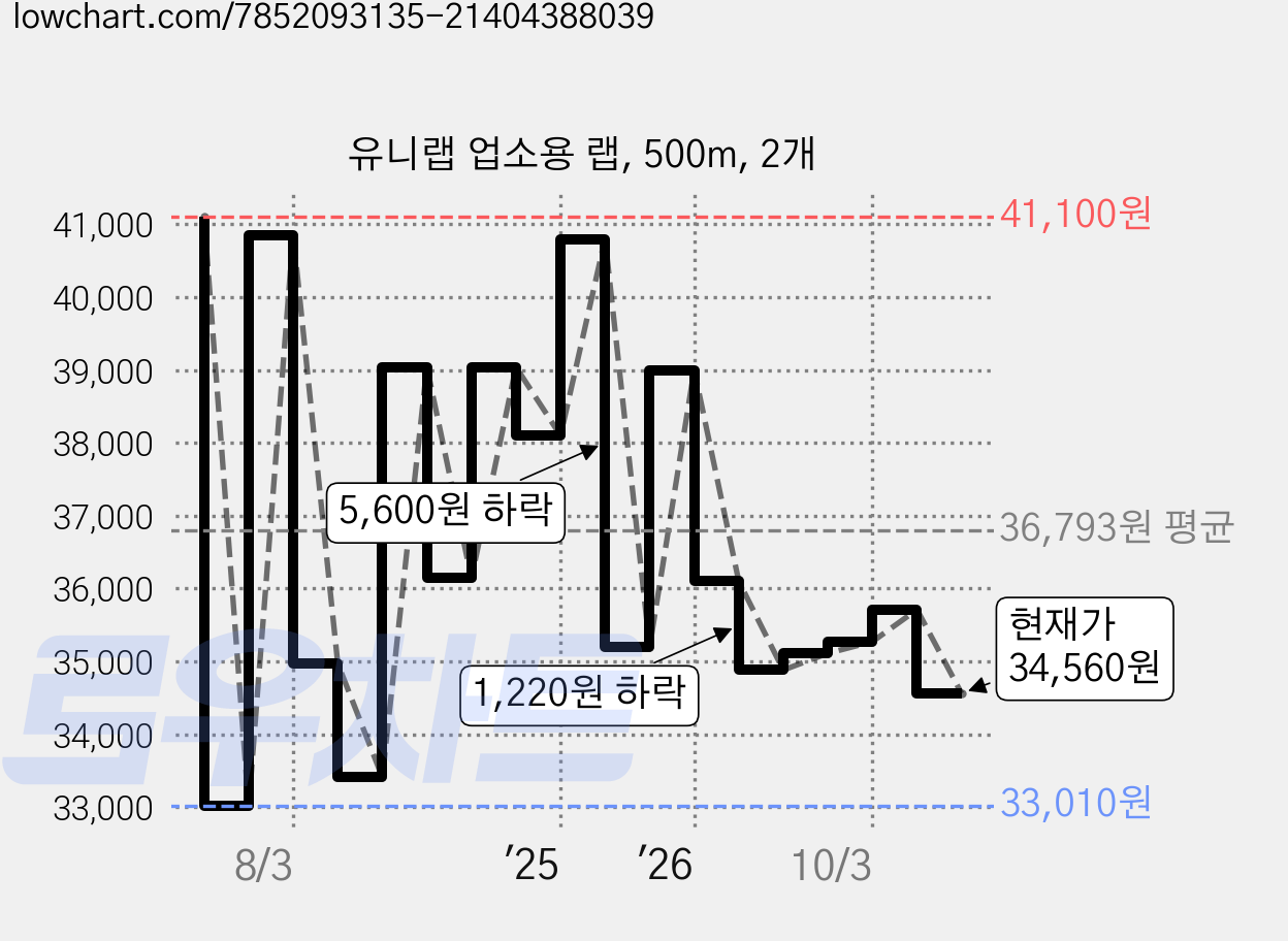 유니랩 업소용 랩, 500m, 2개 가격 변동 차트, 현재가 34,560원, 관측 최저가 33,010원