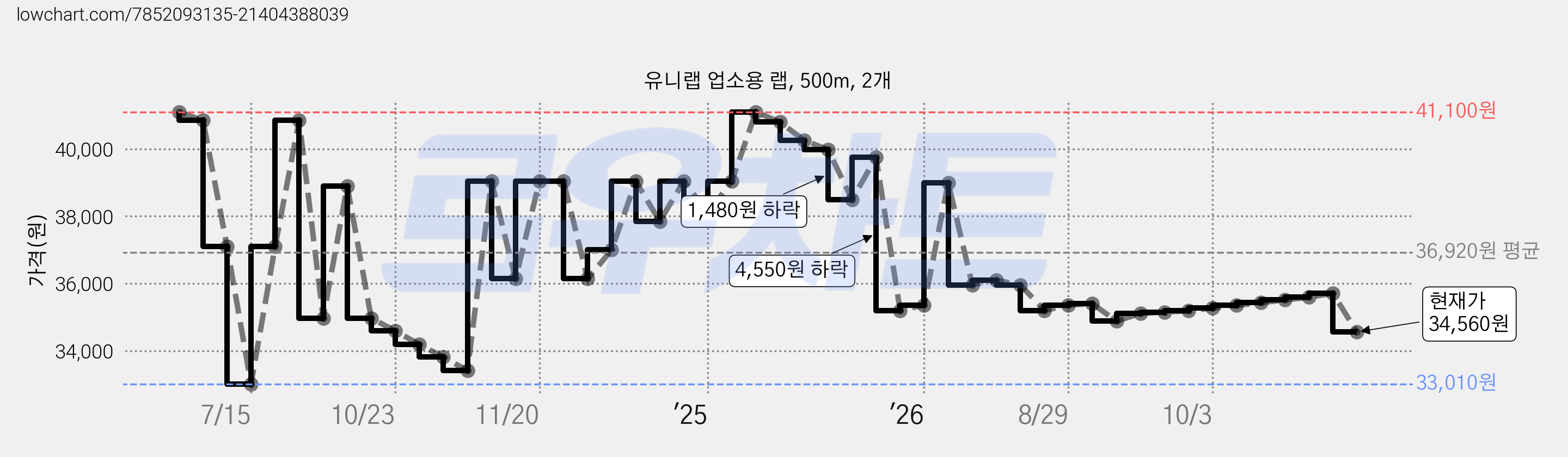 유니랩 업소용 랩, 500m, 2개 가격 변동 차트, 현재가 34,560원, 관측 최저가 33,010원