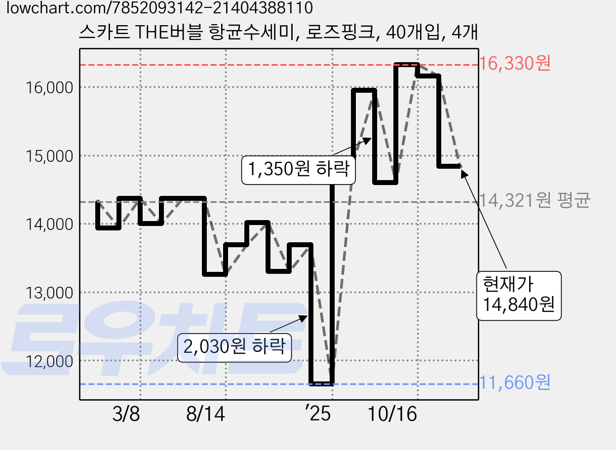 스카트 THE버블 항균수세미, 로즈핑크, 40개입, 4개 가격 변동 차트, 현재가 14,840원, 관측 최저가 11,660원