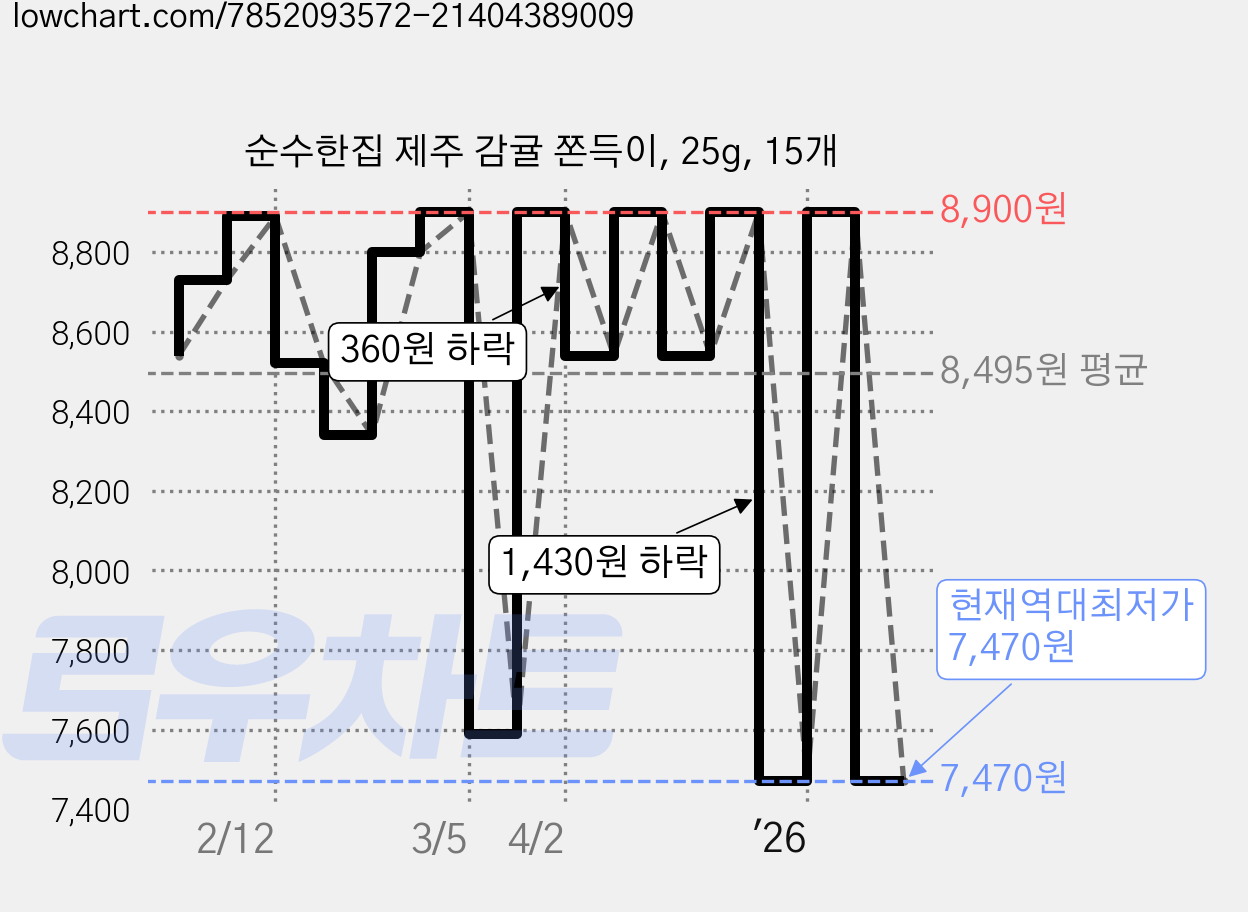순수한집 제주 감귤 쫀득이, 25g, 15개 가격 변동 차트, 현재가 7,470원, 역대최저가