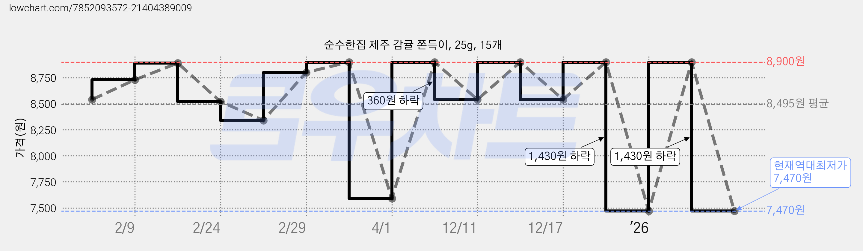 순수한집 제주 감귤 쫀득이, 25g, 15개 가격 변동 차트, 현재가 7,470원, 역대최저가
