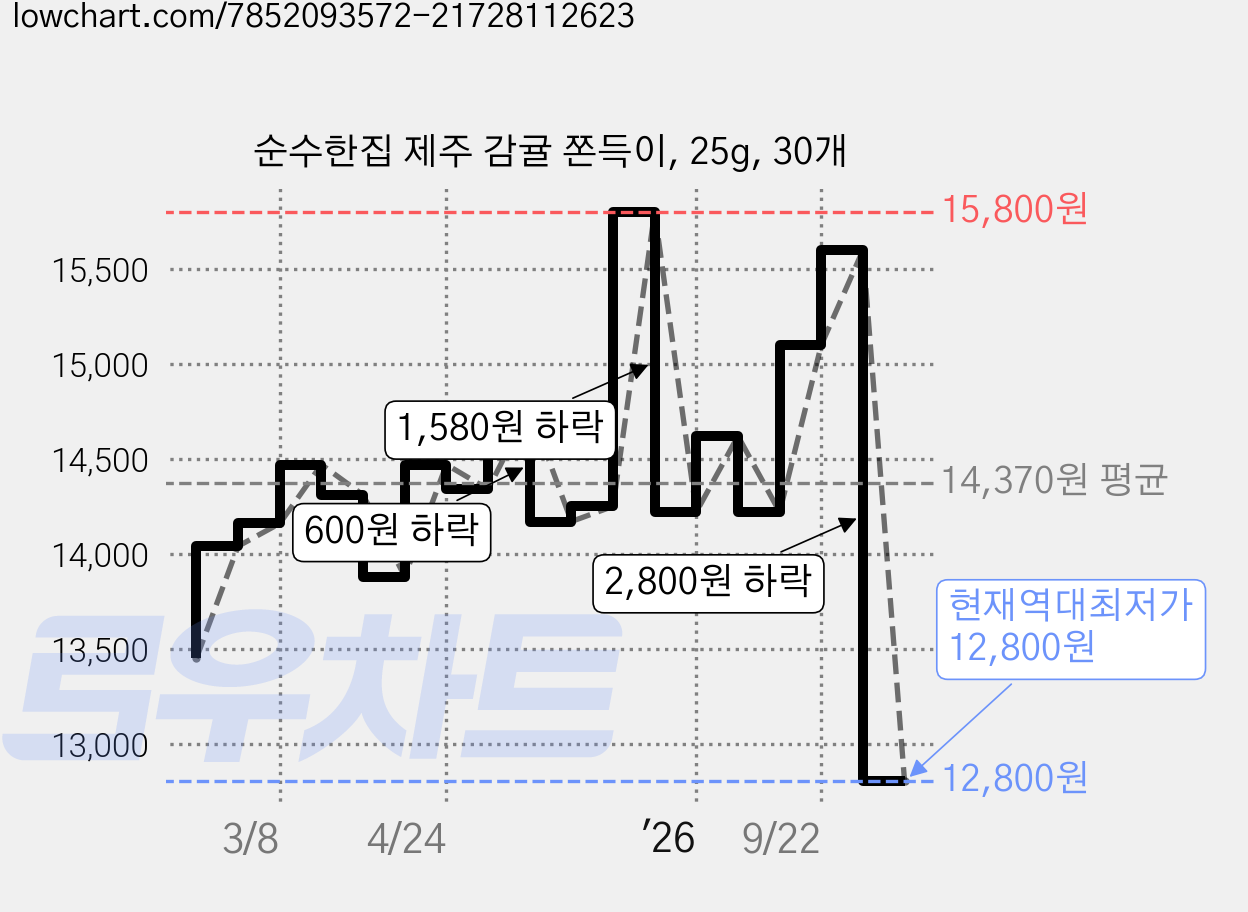순수한집 제주 감귤 쫀득이, 25g, 30개 가격 변동 차트, 현재가 12,800원, 역대최저가