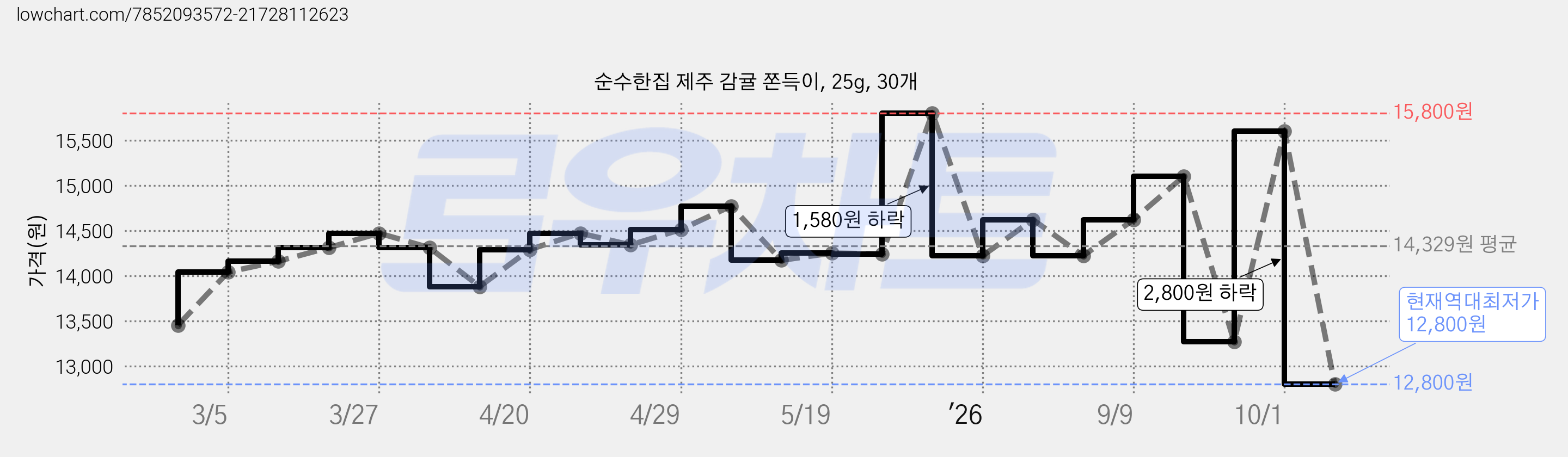순수한집 제주 감귤 쫀득이, 25g, 30개 가격 변동 차트, 현재가 12,800원, 역대최저가