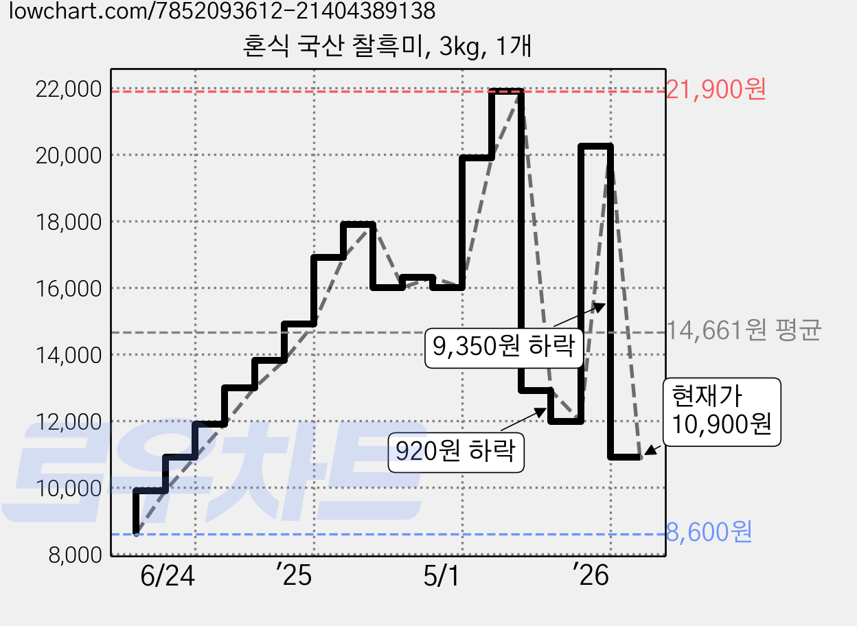 혼식 국산 찰흑미, 3kg, 1개 가격 변동 차트, 현재가 10,900원, 관측 최저가 8,600원