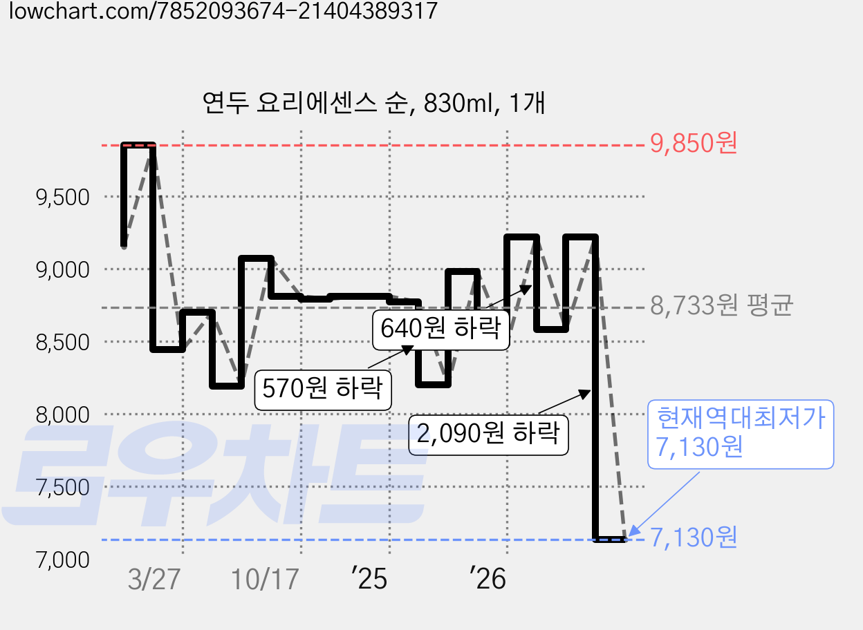 연두 요리에센스 순, 830ml, 1개 가격 변동 차트, 현재가 7,130원, 역대최저가